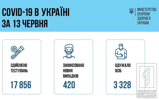 В Украине COVID-19 обнаружили ещё у 420 человек, 32 из них – дети