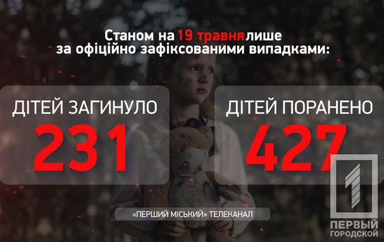 Від агресії російських окупантів в Україні загинуло вже понад 230 дітей, – Офіс Генпрокурора