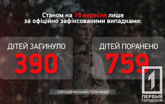 Майже 20 українських дітей постраждали протягом тижня в результаті військової агресії рф, – Офіс Генпрокурора