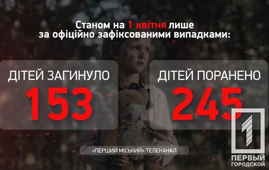 Около 400 украинских детей пострадали в результате войны с российскими оккупантами, - Офис Генпрокурора