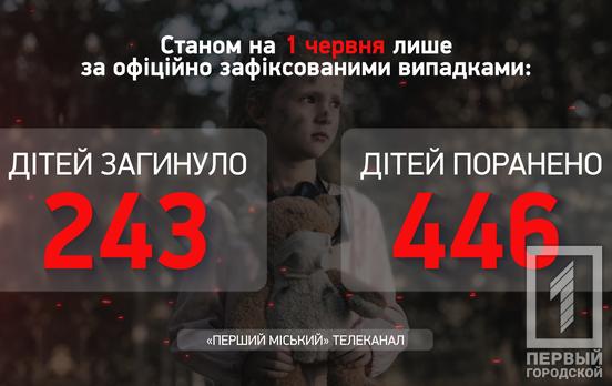 Від рук окупантів більше за все постраждало дітей у Донецькій області, – Офіс Генпрокурора
