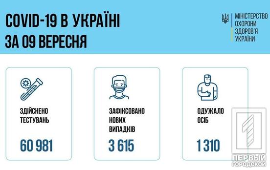 В Украине вторые сутки фиксируют более 3600 новых случаев коронавируса