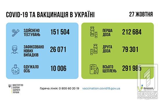 Новий антирекорд: за добу в Україні зафіксували більше 26 тисяч випадків COVID-19