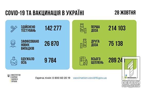 Майже 27 тисяч: Україна другий день поспіль б'є антирекорди із захворюваності на COVID-19