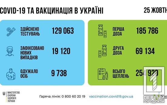 Днепропетровская область – лидер по количеству случаев инфицирования COVID-19 в сутки