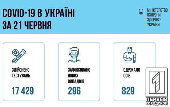 В Украине от COVID-19 выздоровели 829 человек
