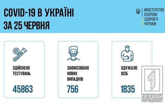 За сутки в Украине COVID-19 обнаружили у 756 человек, 1 835 пациентов вылечились