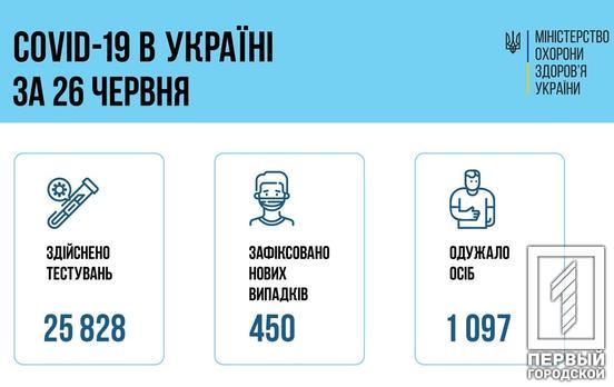 В Україні COVID-19 виявили ще у 450 осіб, 28 з них - діти