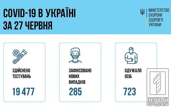 В Україні зафіксували 285 нових випадків коронавірусу, одужали 723 людини