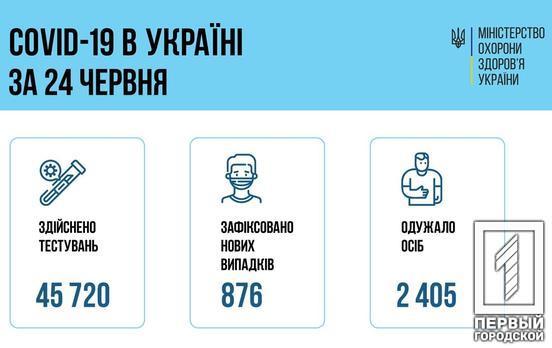 В Украине в течение суток от COVID-19 вылечились 2405 человек