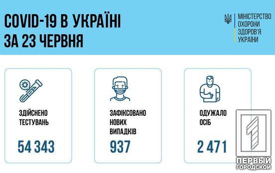 В Україні за добу зафіксували 937 нових випадків COVID-19, вилікувалась від недуги 2 471 особа