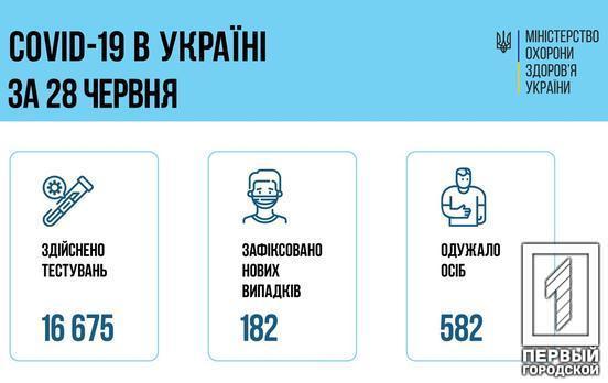 В Україні за останню добу від COVID-19 вакцинувались 17 065 осіб
