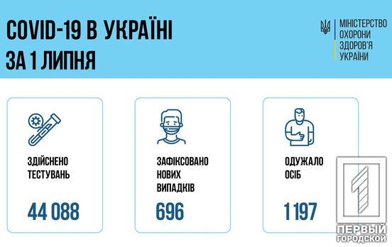 В Україні за добу на COVID-19 захворіли 696 людей
