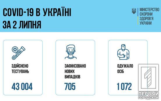 В Україні виявили 705 нових випадків COVID-19, 40 з них – у Дніпропетровській області