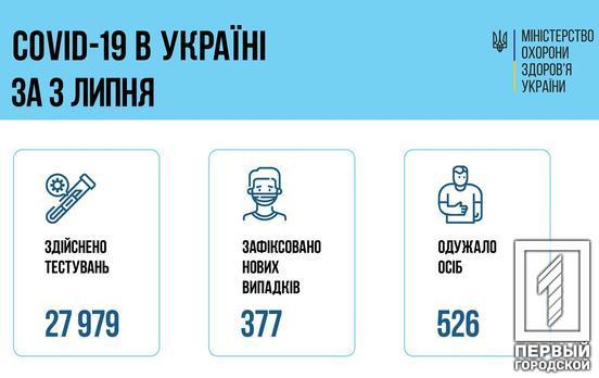 В Україні від COVID-19 вилікувалися ще 526 людей