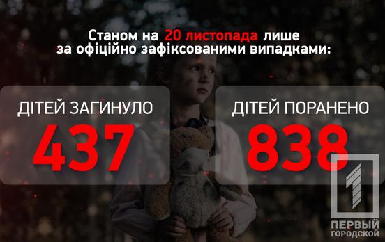 За неделю от российской агрессии погибли семь маленьких украинцев, всего оборвалась жизнь из-за войны 437 детей, – Офис Генпрокурора