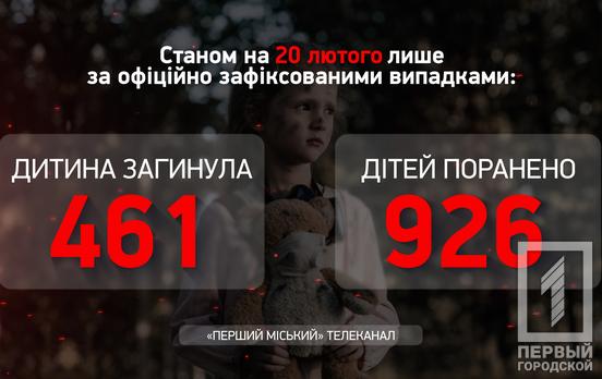 В течение прошлой недели в Украине еще четыре ребенка получили ранения в результате действий рашистов, всего травмированных 926, – Офис Генпрокурора