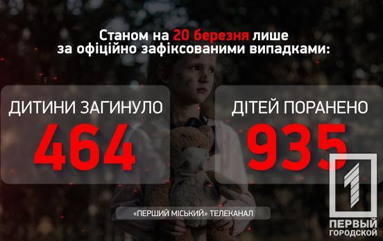Жертвами вооруженной агрессии рф в Украине стали почти 1 400 детей, - Офис Генпрокурора