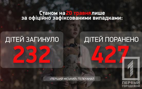 По меньшей мере 232 ребенка погибли с начала полномасштабного вторжения войск россии в Украину, - Офис Генпрокурора