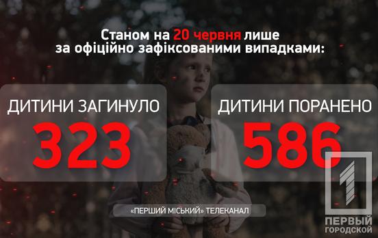 В Україні продовжує зростати кількість дітей, які постраждали від озброєної агресії рф, наразі їх налічують 586, ‒ Офіс Генпрокурора
