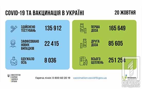 За добу в Україні виявили 22 415 нових випадків COVID-19