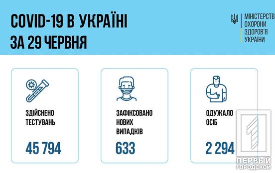 В Україні на COVID-19 захворіли 633 людей, подолали недугу – 2 294