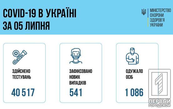 В Украине за сутки коронавирусом заболел 541 человек