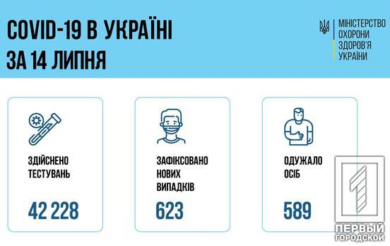 В Україні на COVID-19 занедужали ще 623 особи, серед них 37 дітей