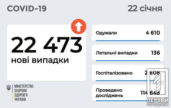 В Україні за минулу добу зафіксовано понад 22 тисячі нових випадків COVID-19