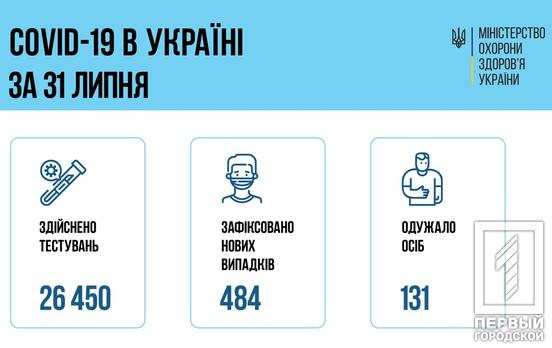 В Україні на COVID-19 захворіли 484 особи, серед них – 41 мешканець Дніпропетровщини