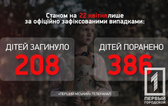 Жертвами війни з російськими загарбниками в Україні стали майже 600 дітей, – Офіс Генпрокурора