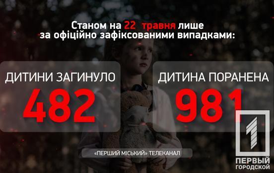 В течение недели российские оккупанты ранили восьмерых украинских детей – Офис Генпрокурора
