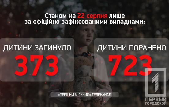 Протягом тижня кількість жертв війни проти окупантів зросла на 24 маленьких українця, наразі постраждалих дітей майже 1 100, – Офіс Генпрокурора