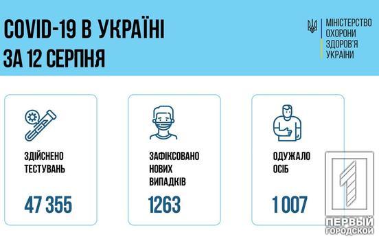 В Україні за добу на COVID-19 захворіло 1263 людини, летальних випадків – більш ніж 40