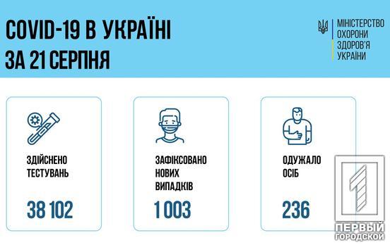 В Украине зафиксировали более 1000 новых больных COVID-19, ещё 25 человек умерли