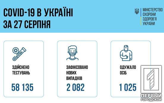 В Україні за добу COVID-19 підтвердили ще у 2 082 громадян