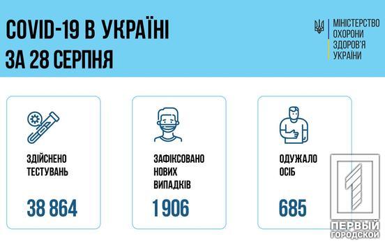 Днепропетровская область оказалась в тройке регионов с наибольшим количеством новых случаев COVID-19 за сутки