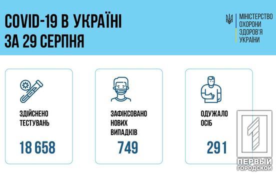 В Україні за добу захворіли на COVID-19 понад 700 людей