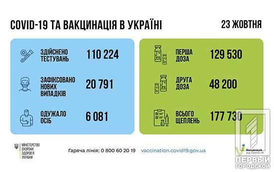 За добу в Україні виявили більше 20 000 нових випадків COVID-19, Дніпропетровська область лідер за кількістю хворих