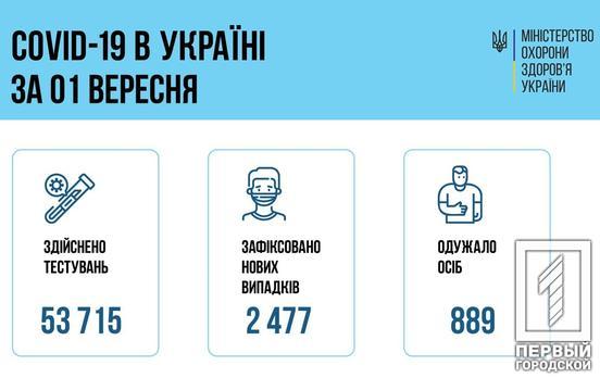 В Україні виявили понад 2 400 нових випадків COVID-19