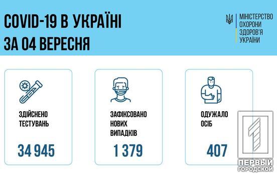 В Україні за добу COVID-19 виявили у 1379 осіб, більше 100 з них – діти