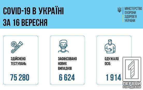 Дніпропетровська область серед лідерів антирейтингу за кількістю нових хворих на COVID-19 за минулу добу