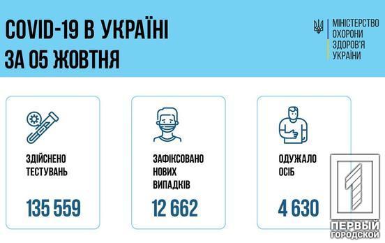 За сутки в Украине COVID-19 заболели 12662 человека, 1186 из них - дети