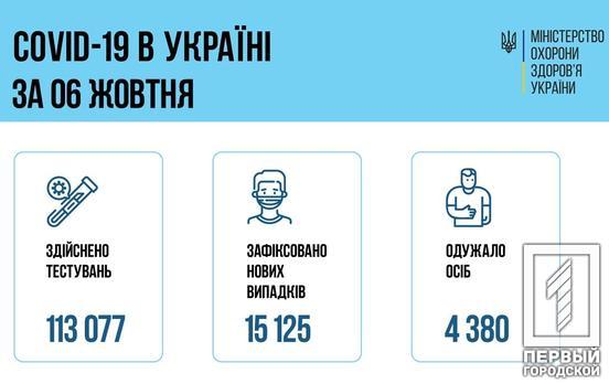 В Украине зарегистрировали более 15 тысяч новых случаев COVID-19