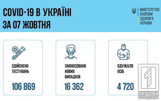 В Україні за добу виявили ще 16 362 випадки COVID-19: найбільше на Одещині та Дніпропетровщині