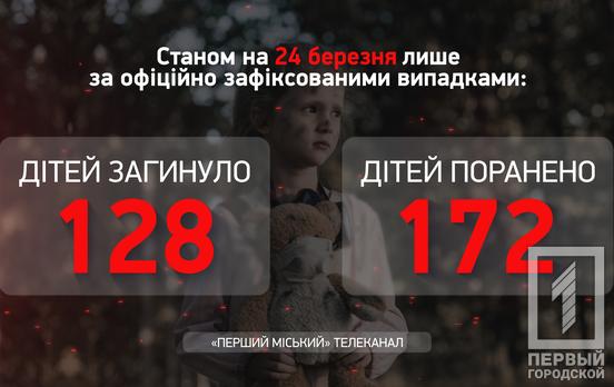 В Україні від озброєної агресії росії вже постраждали 300 дітей, – Офіс генпрокурора