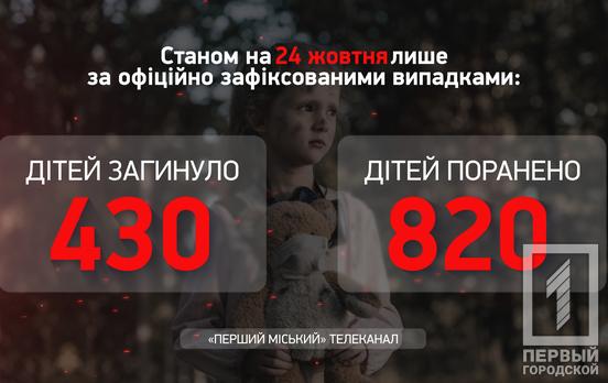 Протягом минулого тижня ще сімох дітей безжалісно вбила росія, наразі загальна кількість постраждалих складає 1250, - Офіс Генпрокурора