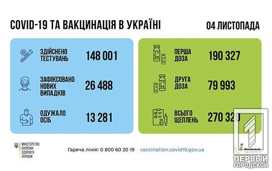 За сутки в Украине зафиксировали почти 27 тысяч новых случаев COVID-19, Днепропетровская область – лидер по количеству больных