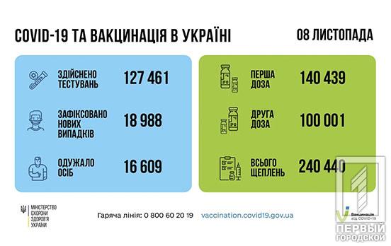 За добу в Україні виявили 18 988 нових випадків COVID-19, Дніпропетровщина продовжує лідирувати за кількістю хворих