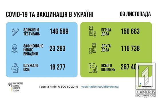 Дніпропетровщина досі лідирує за кількістю нових випадків інфікування на COVID-19